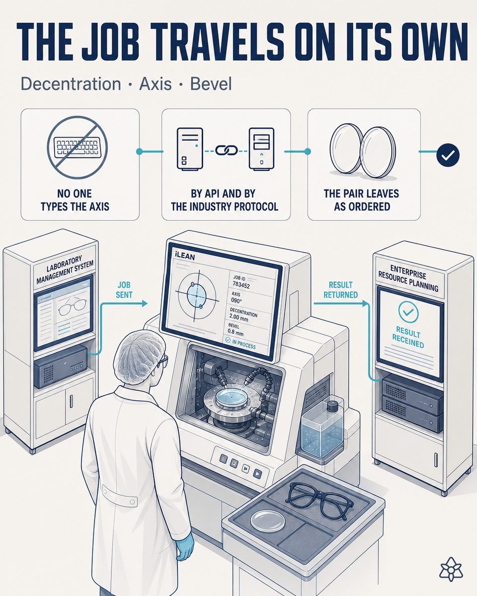 Mounting station of an optical plant with the edger receiving prescription, trace and decentration directly from the lab system via iLEAN Connect, with no intermediate typing at the panel
