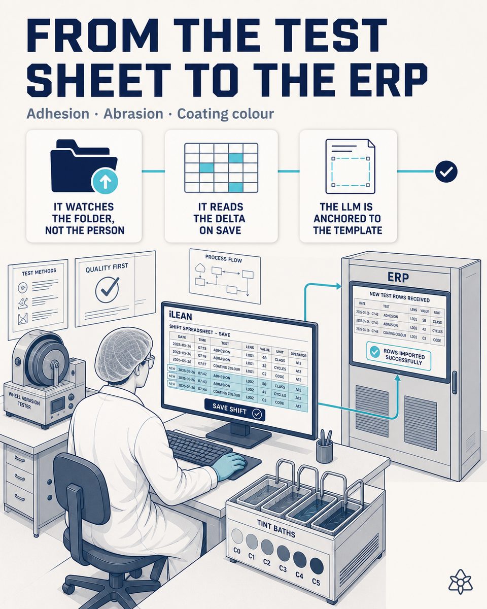 Technician of an optical plant's test laboratory saving the adhesion, abrasion and coating thickness sheet to the shared folder, while iLEAN Connect parses it on save and prepares it for validation before the ERP feed
