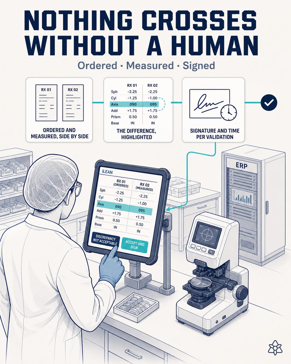 Operator at an optical plant's verification station validating with two taps on the tablet the confrontation between prescribed and measured prescription before the data crosses into the lab system and the ERP