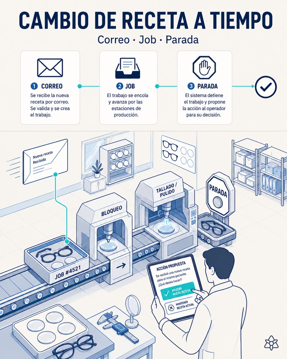 Responsable de laboratorio óptico recibiendo en pantalla el aviso de iLEAN Connect que ha localizado un trabajo en ruta tras leer el correo de modificación de receta, antes de que la lente pase por el bloqueo