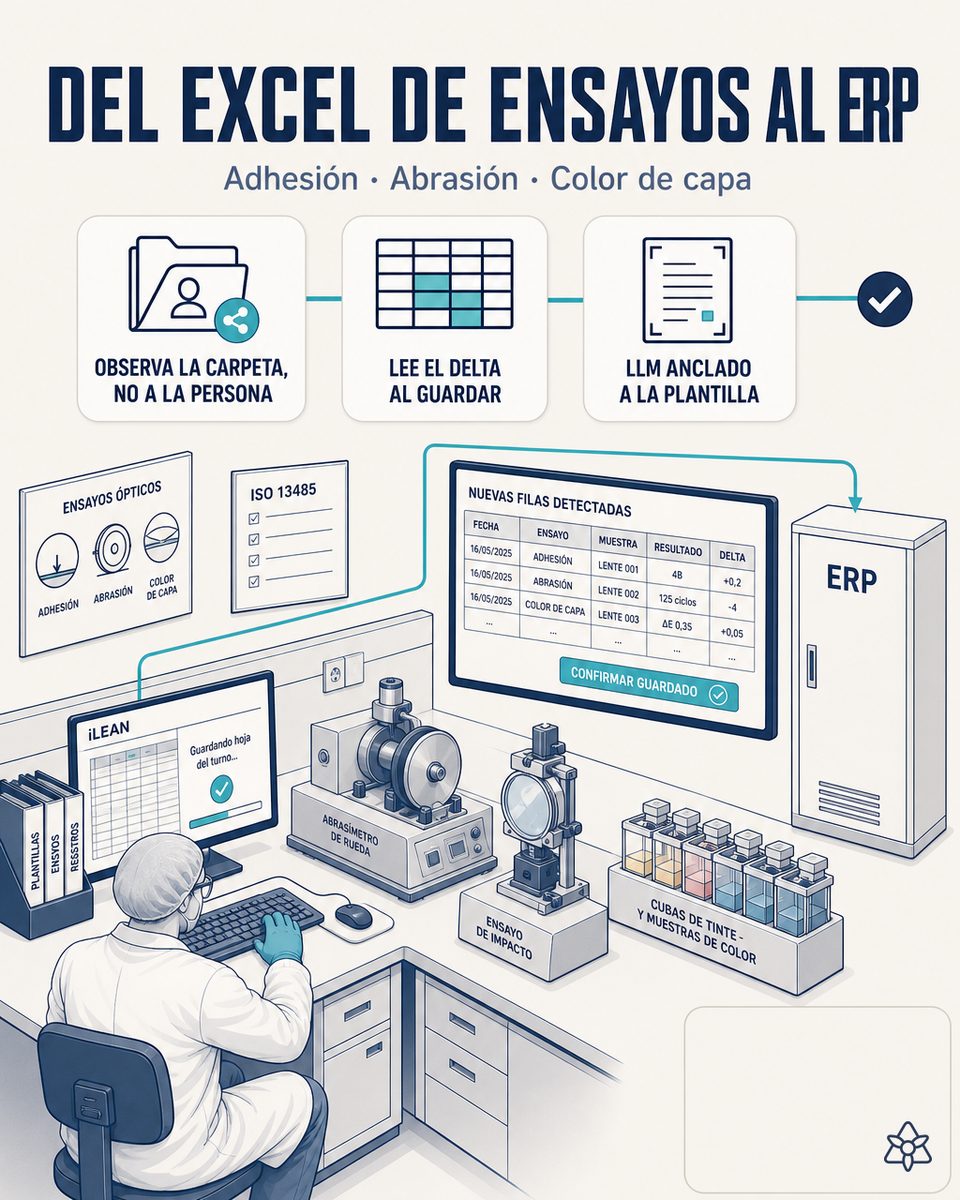 Técnico del laboratorio de ensayos de una planta óptica guardando la hoja de adhesión, abrasión y espesor de capa en la carpeta compartida, mientras iLEAN Connect la parsea al guardarse y la prepara para validación antes del volcado al ERP