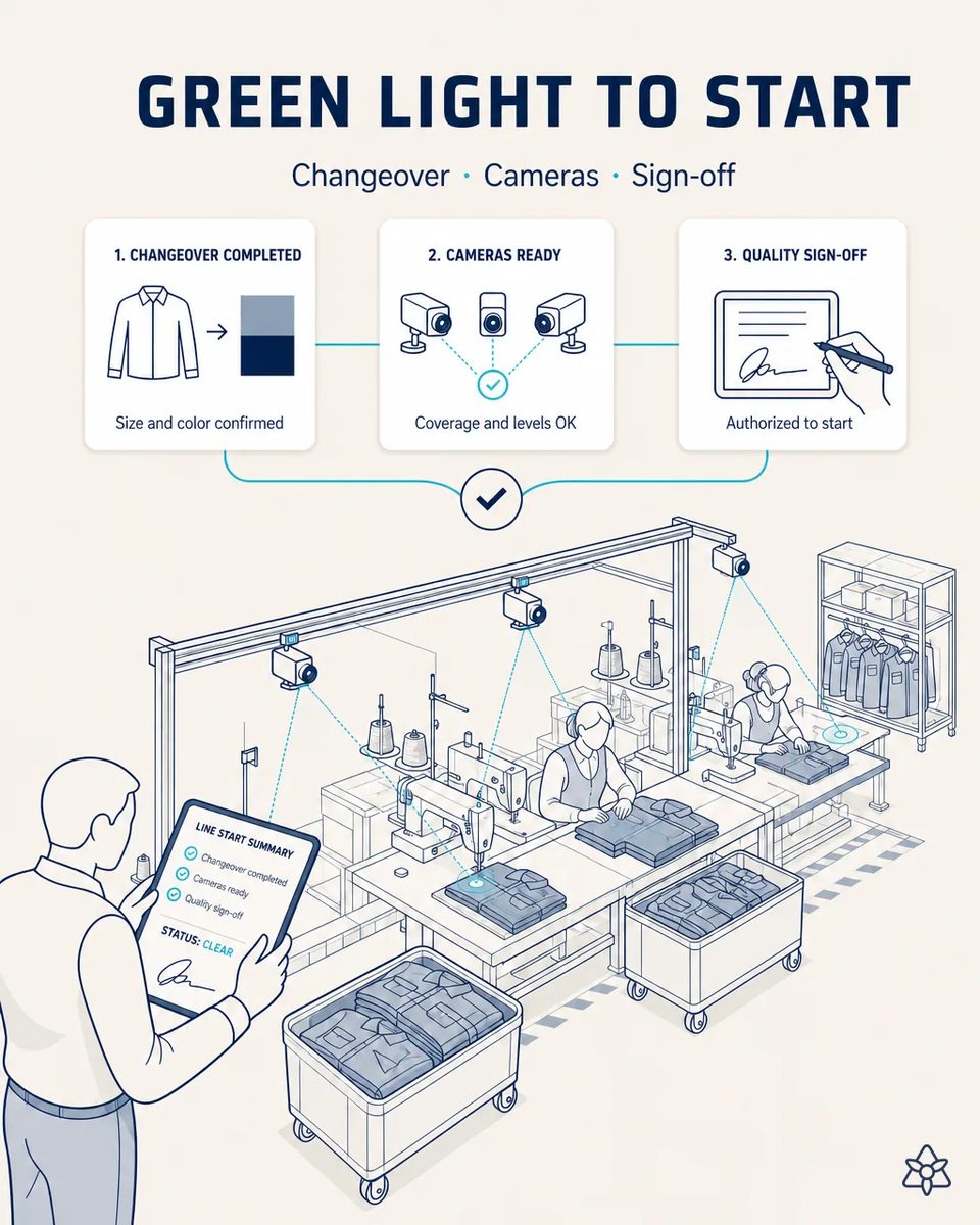 Supervisor holding a tablet with a line start summary marked clear while ceiling cameras point at each sewing station and carts of garments, after a size and color changeover