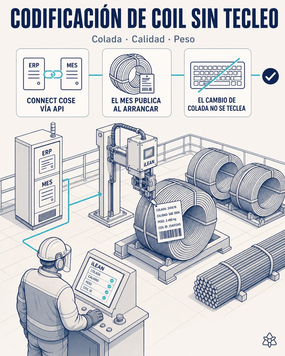 Codificadora industrial imprimiendo la etiqueta de un coil de acero largo, cosida al ERP y al MES mediante iLEAN Connect con colada, norma, calibre, peso y cliente destino publicados sin tecleo intermedio