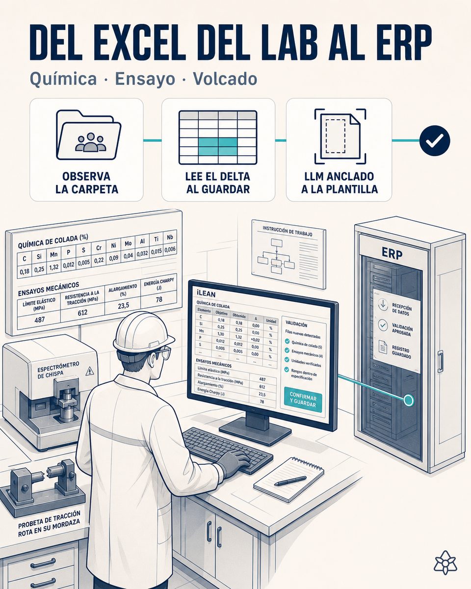 Metalurgista del laboratorio de una fábrica de acero largo guardando el Excel de composición química y ensayos mecánicos de la colada en una carpeta compartida, con una pantalla al lado mostrando la validación antes del volcado al módulo QM del ERP