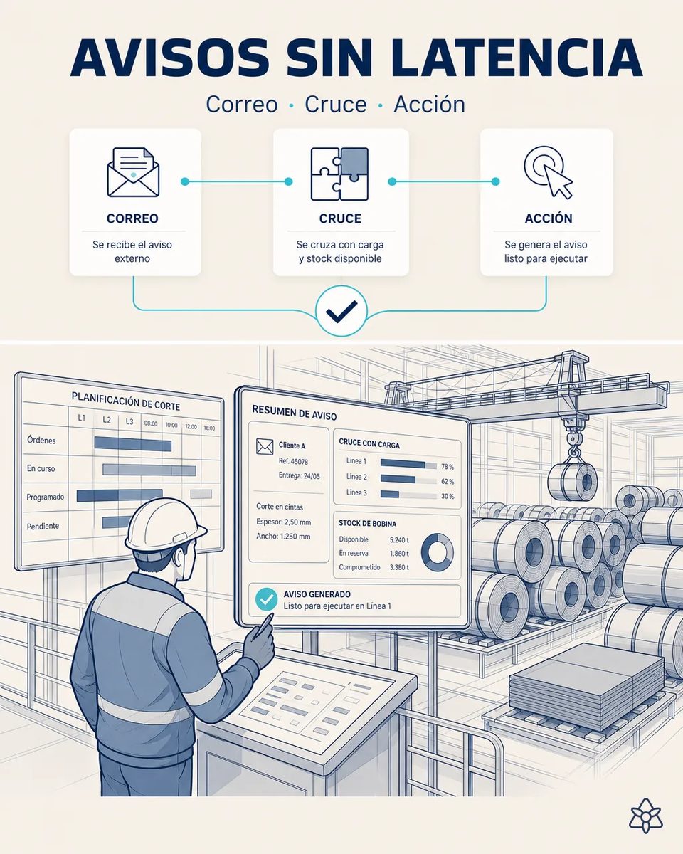 Responsable de operaciones ante una consola con el resumen de un aviso de cliente, el cruce con la carga de tres líneas y el stock de bobina, junto al tablero de planificación de corte y el almacén de bobinas con la grúa