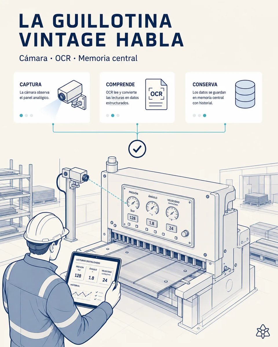 Cámara industrial sobre columna apuntando al panel de una guillotina de corte a medida, con lecturas de presión, ángulo de cuchilla y velocidad, mientras un operario consulta el histórico digitalizado en una tableta