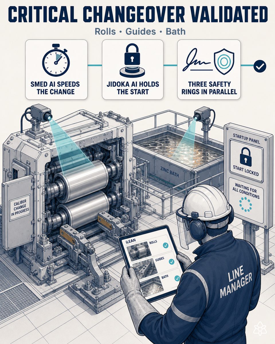 Edge camera verifying the rolls, the guides and the zinc bath during a caliber change on a long steel line, with JIDOKA AI holding the start until the line manager signs