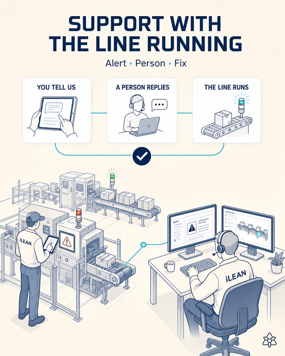 A shift lead describes an incident from a tablet beside the line while a support person handles it at their desk, and in the background the line starts up again