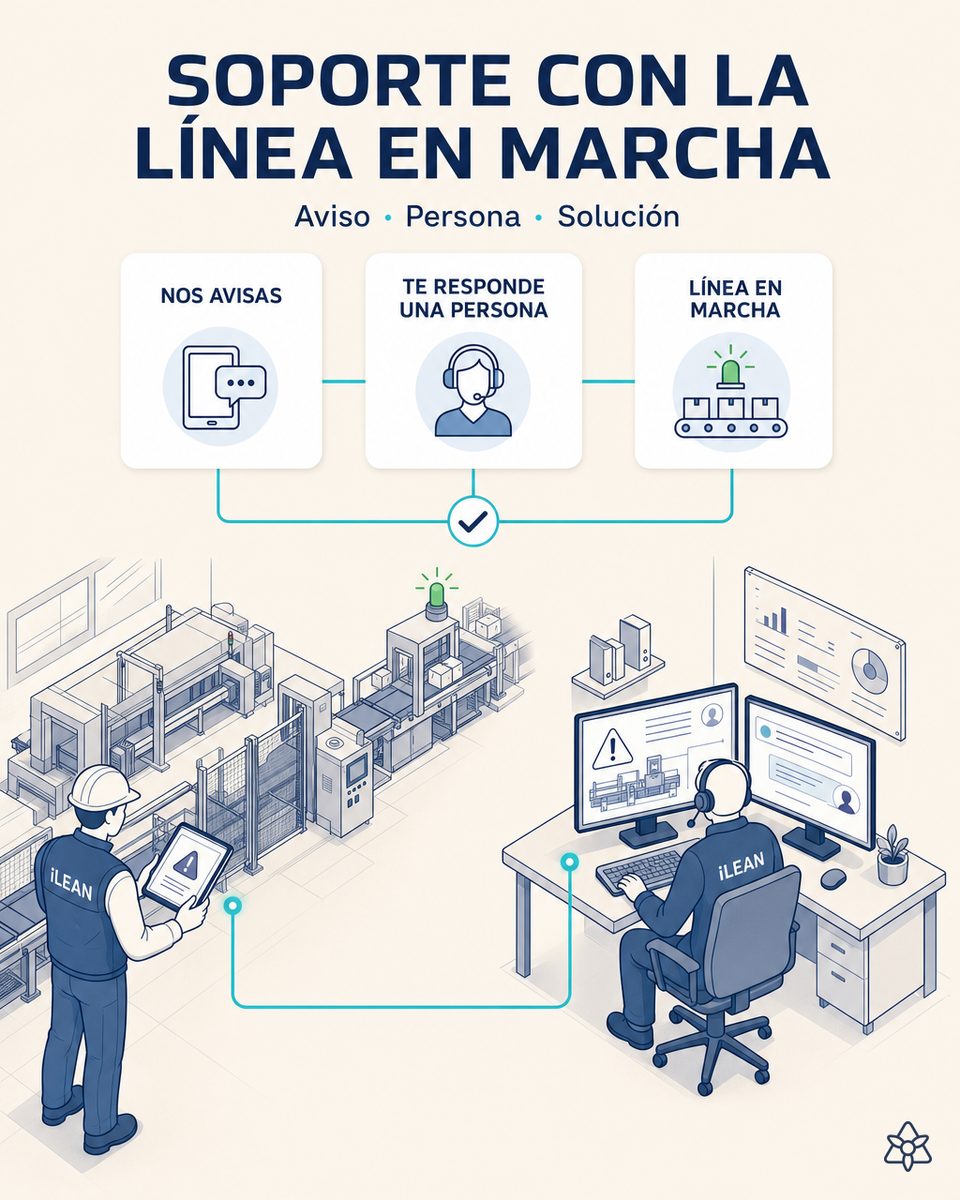 Un jefe de turno describe una incidencia desde la tableta junto a la línea mientras una persona de soporte la atiende en su puesto, y al fondo la línea vuelve a arrancar