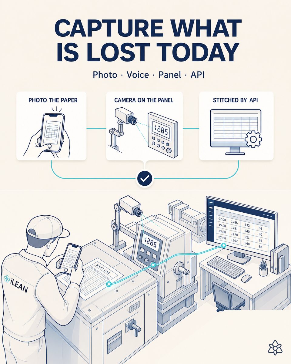 An operator photographs a paper shift log with a phone while a fixed camera reads the panel of an old machine and the figures appear ordered on an office screen