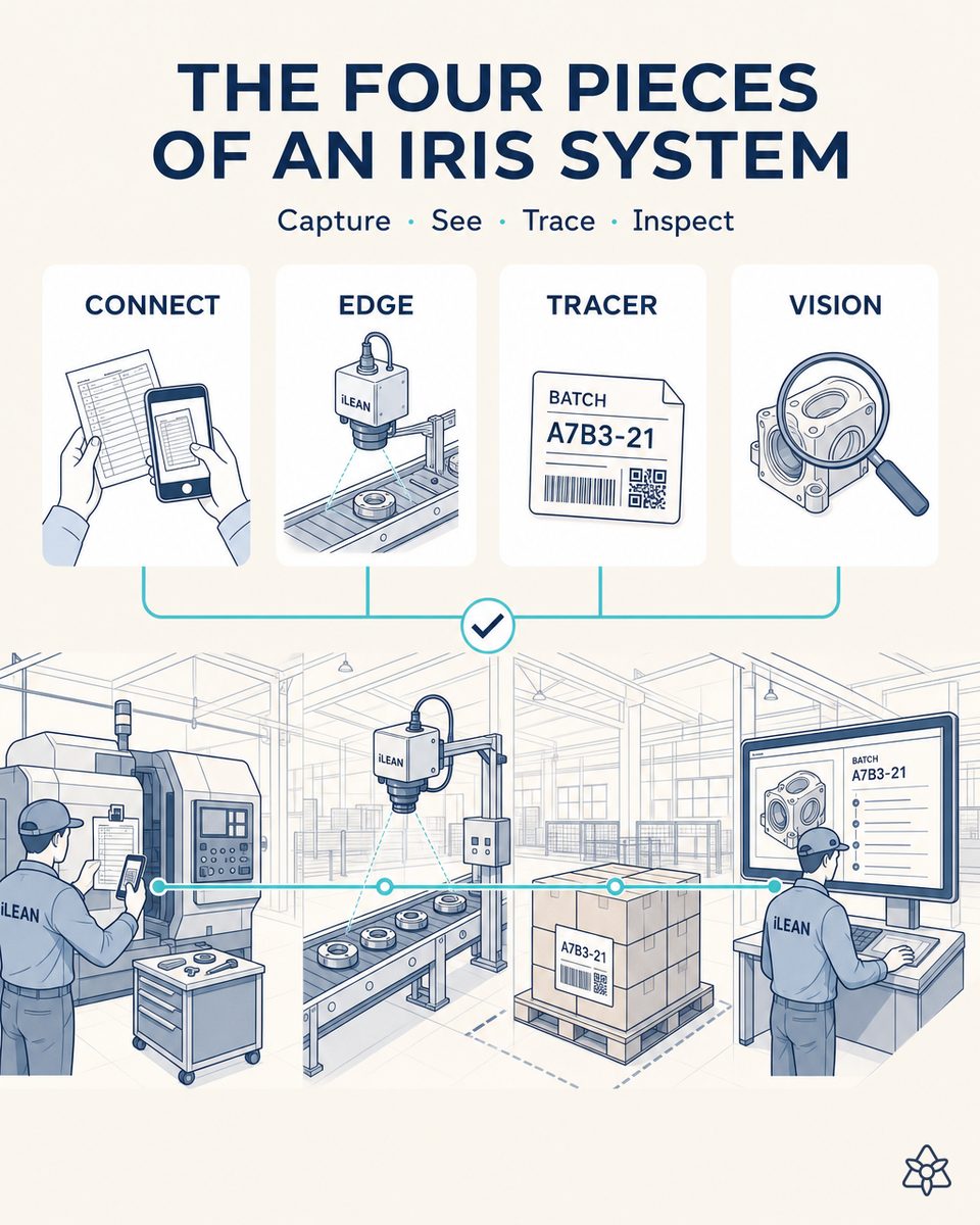 The four pieces of an IRIS system in an industrial hall: an operator photographs a paper log beside an old machine, a camera watches the line and a screen shows the batch history