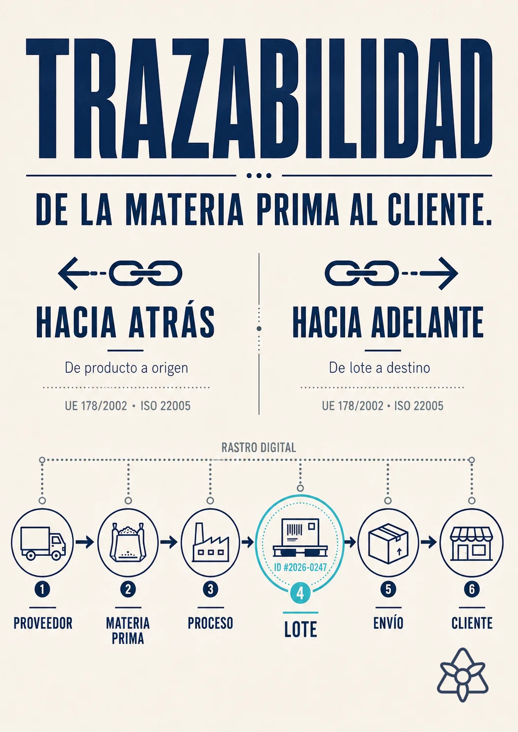Diagrama de trazabilidad ascendente y descendente